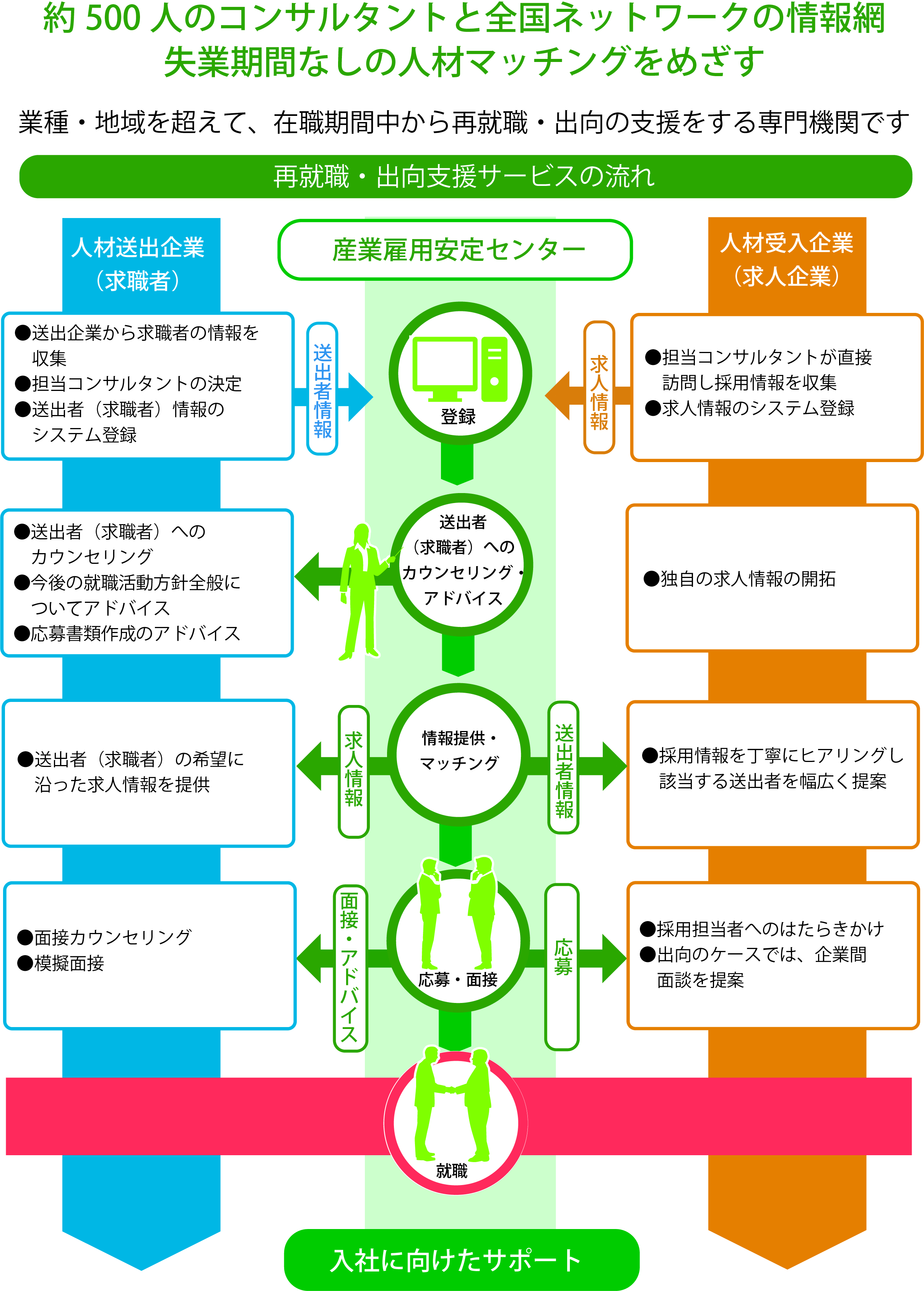 再就職・出向支援サービスの流れ