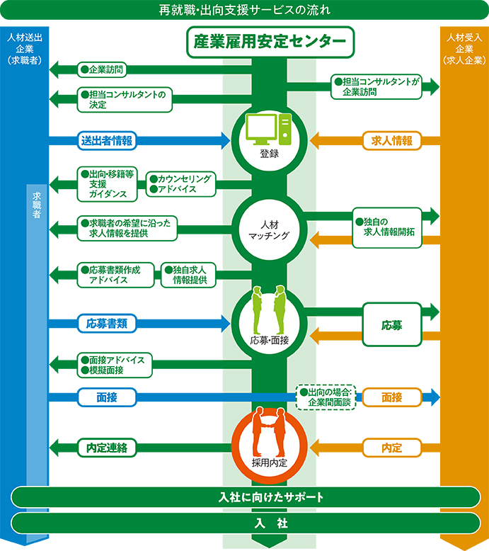 再就職・出向支援サービスの流れ