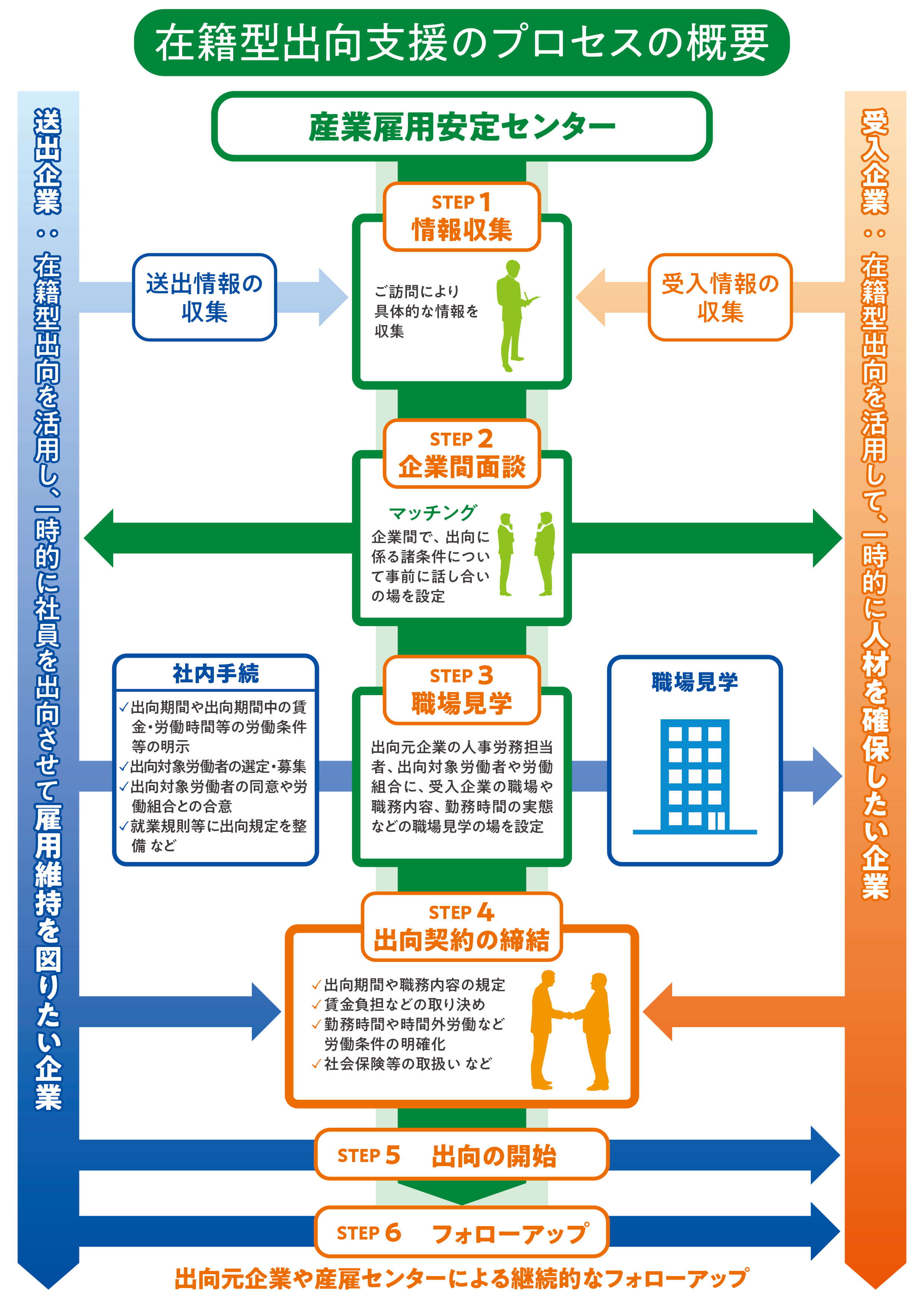 在籍型出向支援のプロセス概要